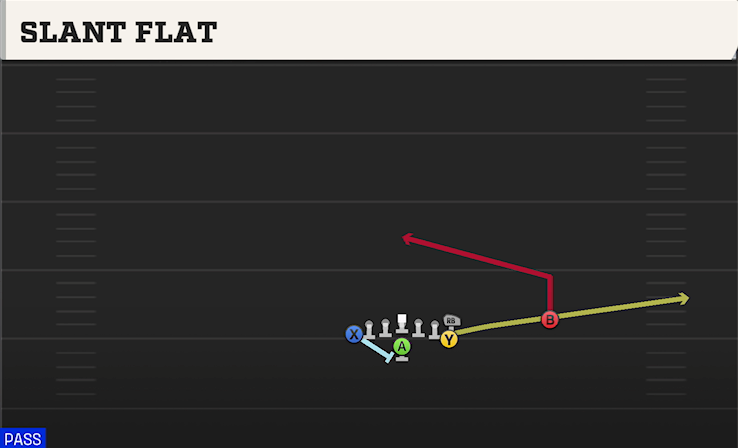 SLANT FLAT play diagram