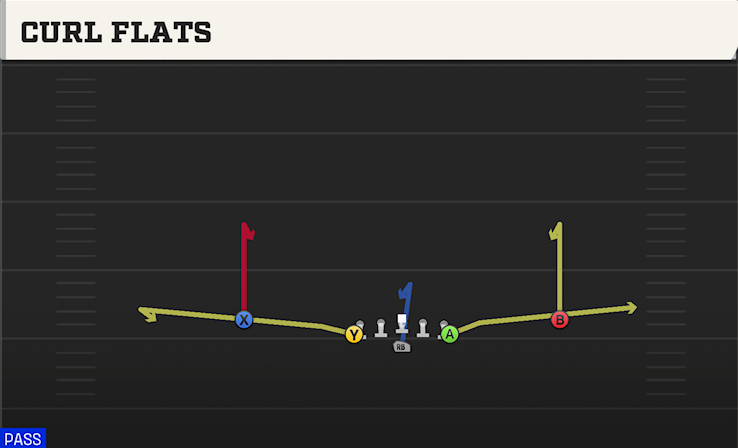 CURL FLATS play diagram