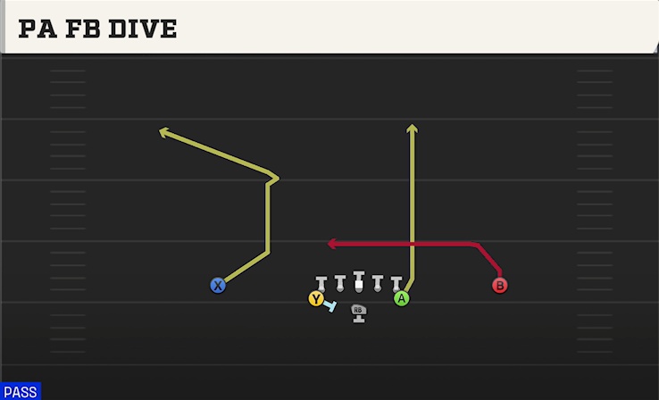 PA FB DIVE play diagram