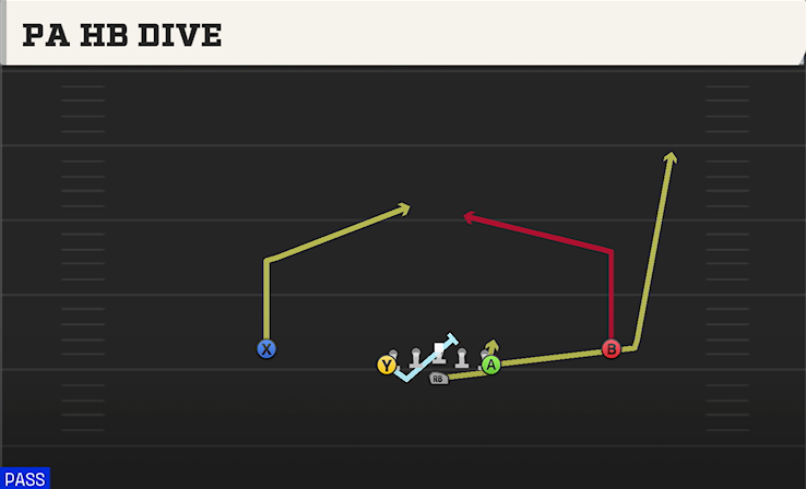 PA HB DIVE play diagram