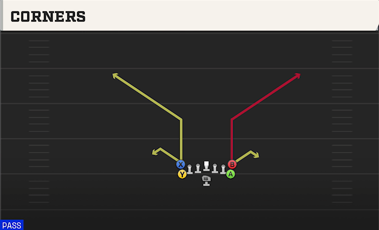 CORNERS play diagram