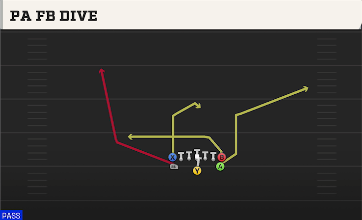 PA FB DIVE play diagram