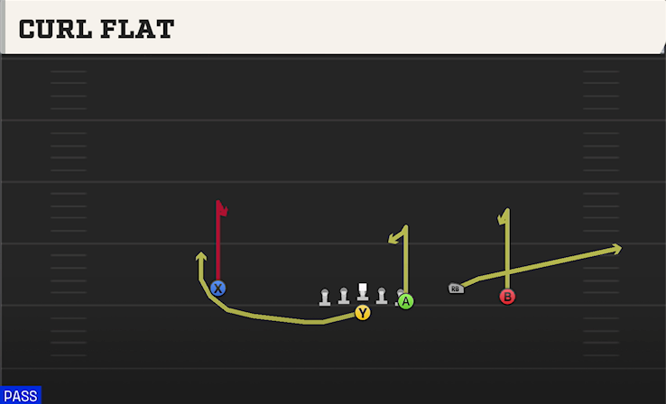 CURL FLAT play diagram