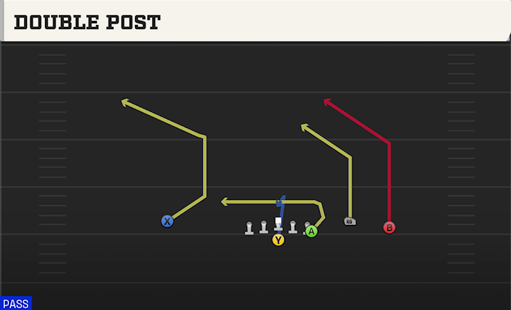 DOUBLE POST play diagram