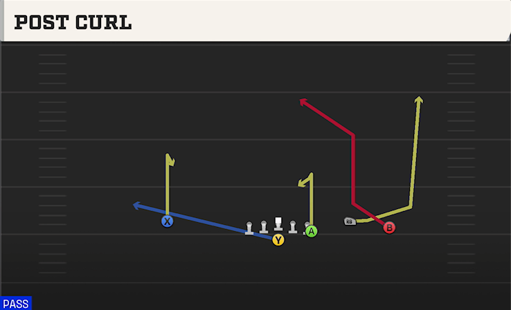 POST CURL play diagram