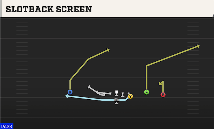 SLOTBACK SCREEN play diagram