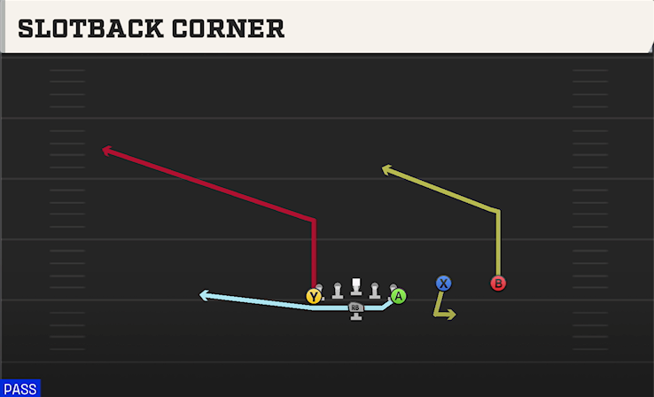 SLOTBACK CORNER play diagram