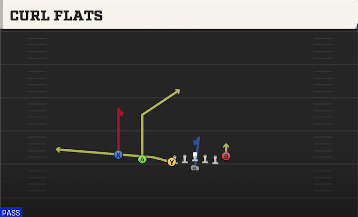 CURL FLATS play diagram