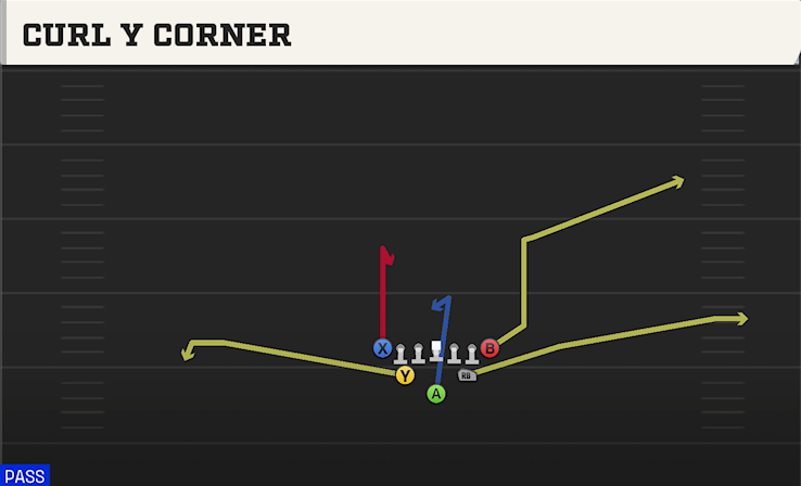 CURL Y CORNER play diagram