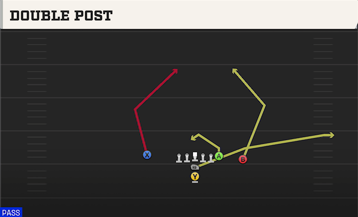 DOUBLE POST play diagram