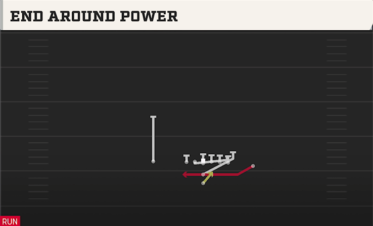END AROUND POWER play diagram