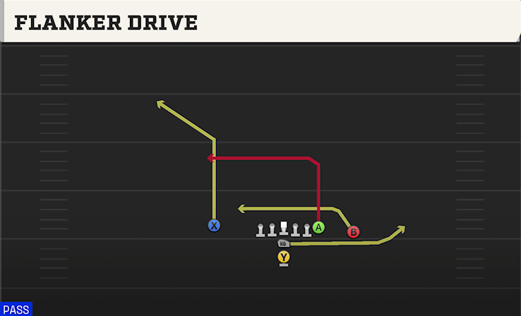 FLANKER DRIVE play diagram