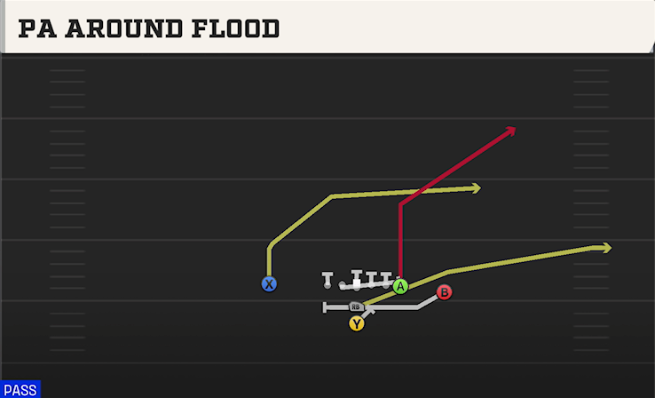 PA AROUND FLOOD play diagram