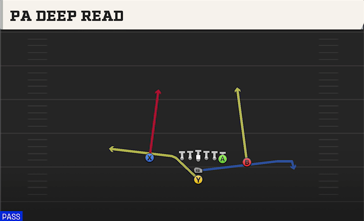 PA DEEP READ play diagram