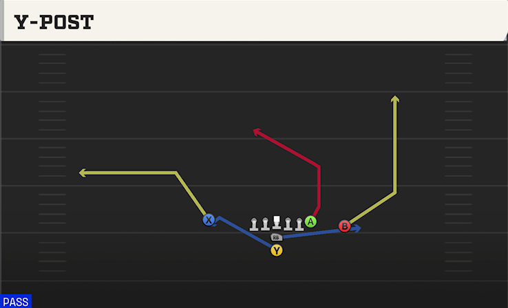 Y-POST play diagram