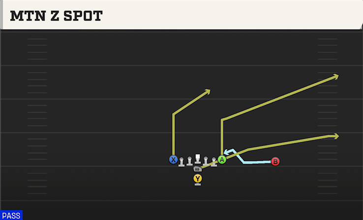 MTN Z SPOT play diagram
