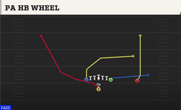 PA HB WHEEL play diagram