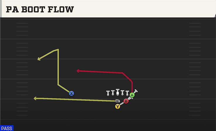 PA BOOT FLOW play diagram