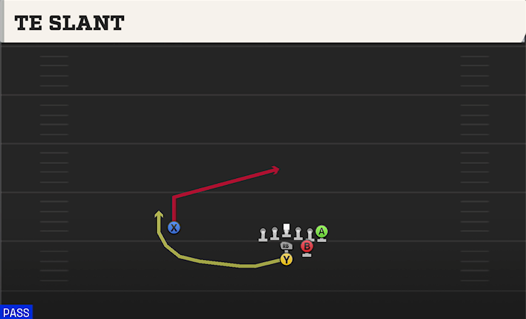 TE SLANT play diagram