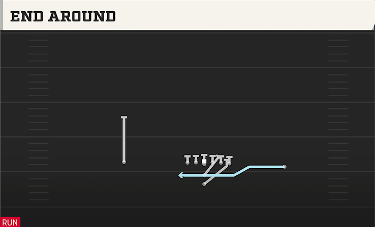END AROUND play diagram