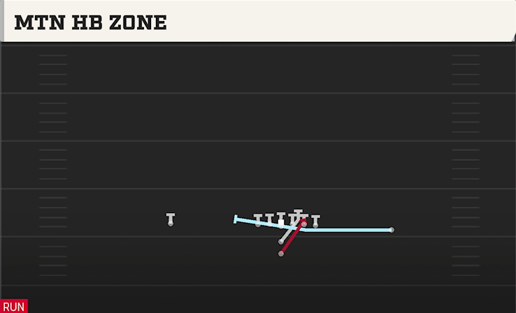 MTN HB ZONE play diagram
