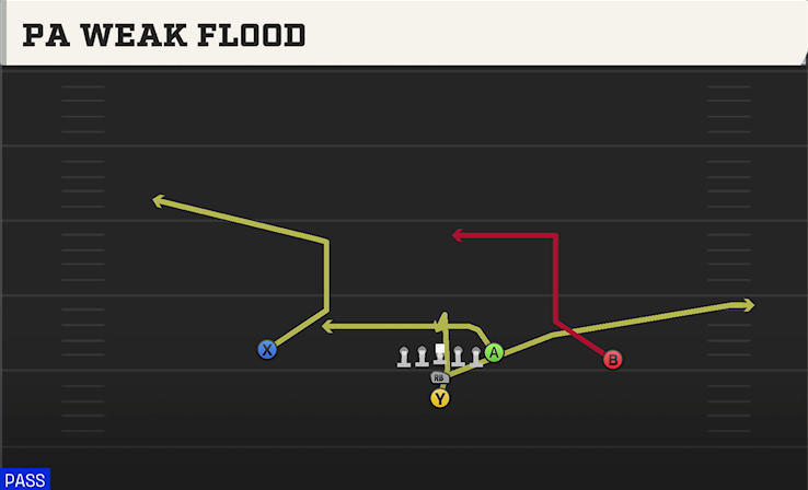 PA WEAK FLOOD play diagram