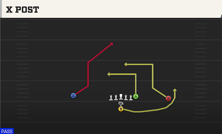 X POST play diagram
