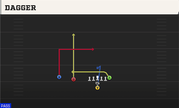 DAGGER play diagram