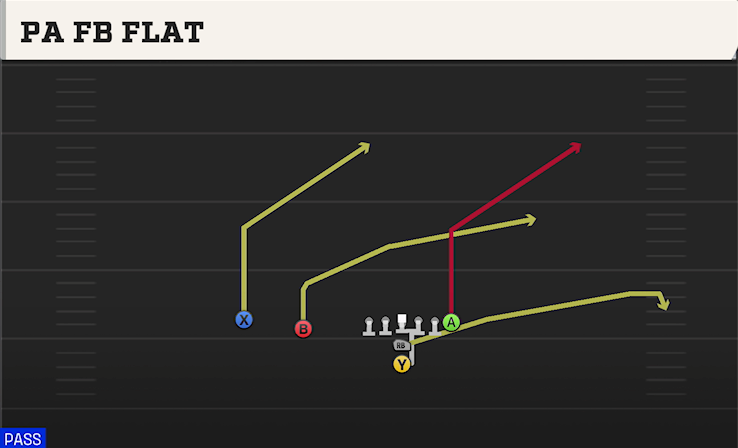 PA FB FLAT play diagram