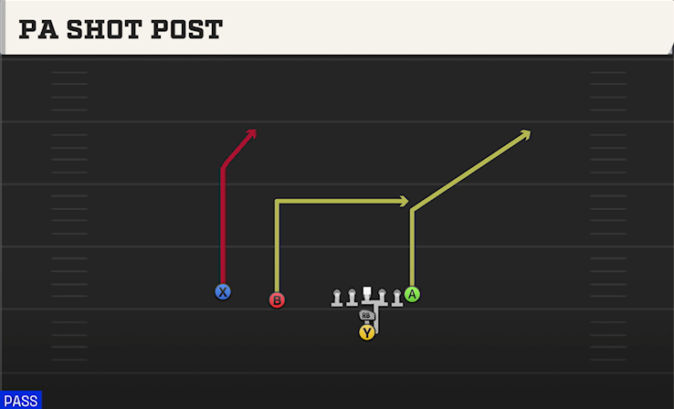 PA SHOT POST play diagram