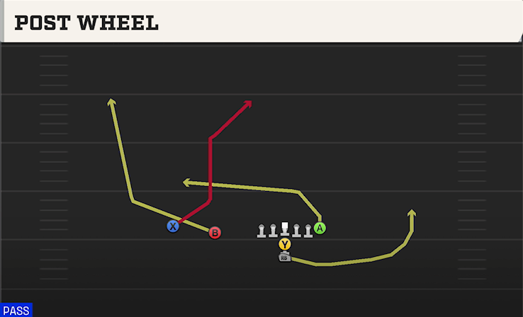 POST WHEEL play diagram