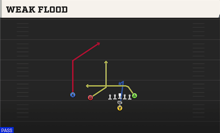 WEAK FLOOD play diagram