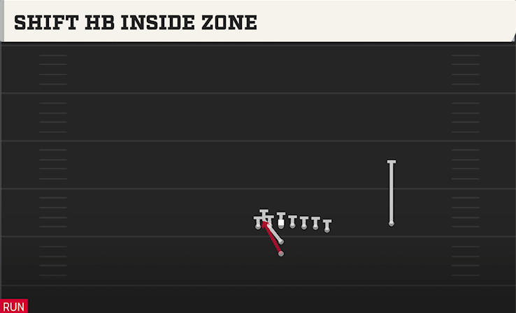 SHIFT HB INSIDE ZONE play diagram