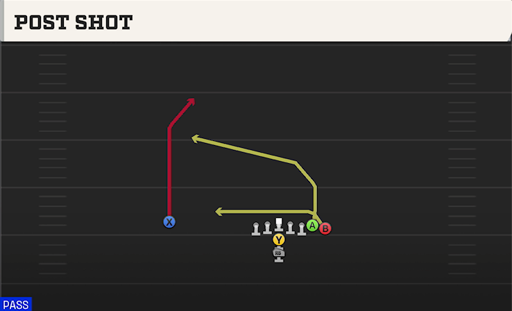 POST SHOT play diagram