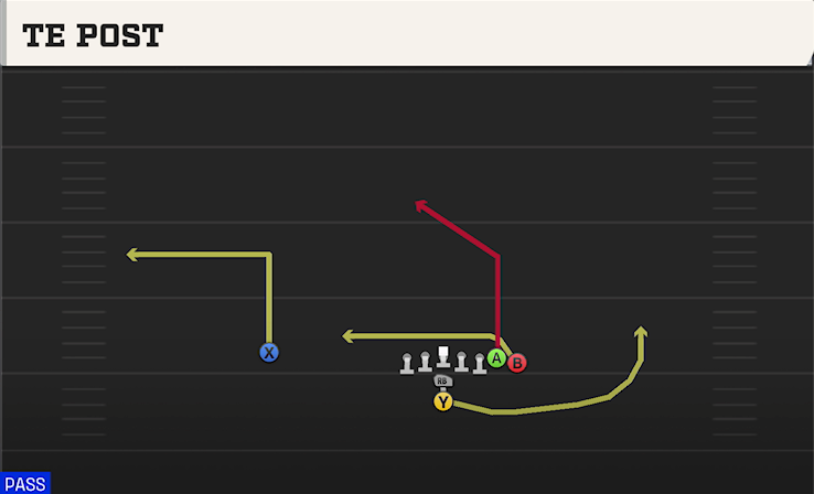 TE POST play diagram