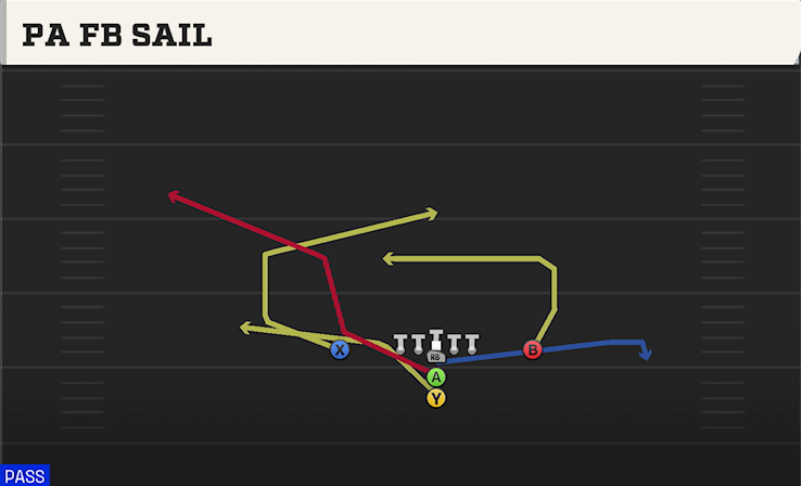 PA FB SAIL play diagram