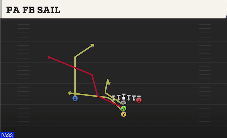 PA FB SAIL play diagram