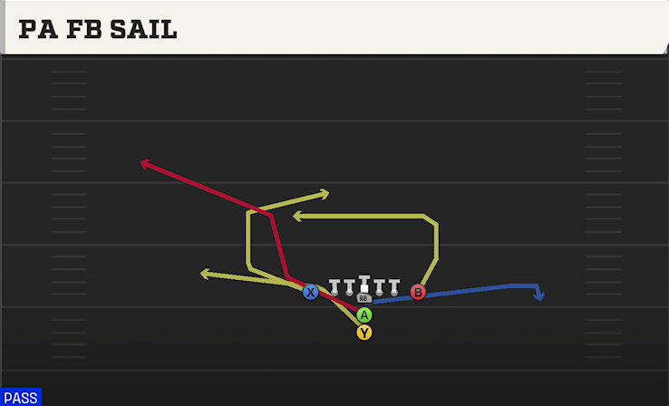 PA FB SAIL play diagram