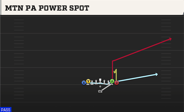 MTN PA POWER SPOT play diagram