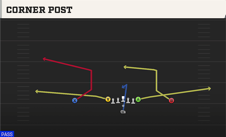 CORNER POST play diagram