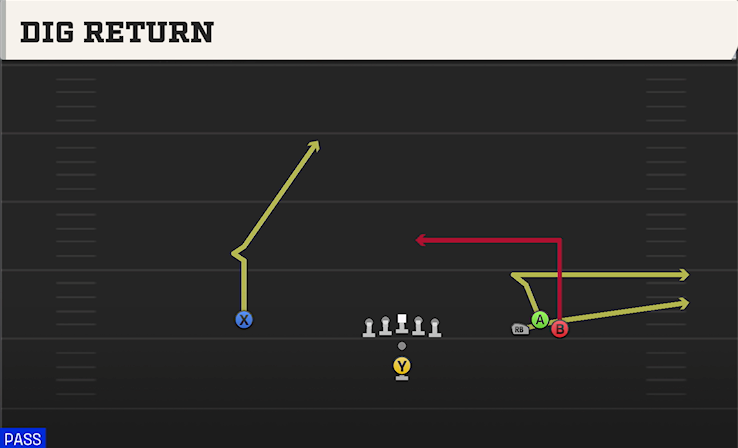 DIG RETURN play diagram