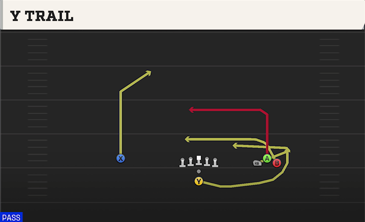 Y TRAIL play diagram