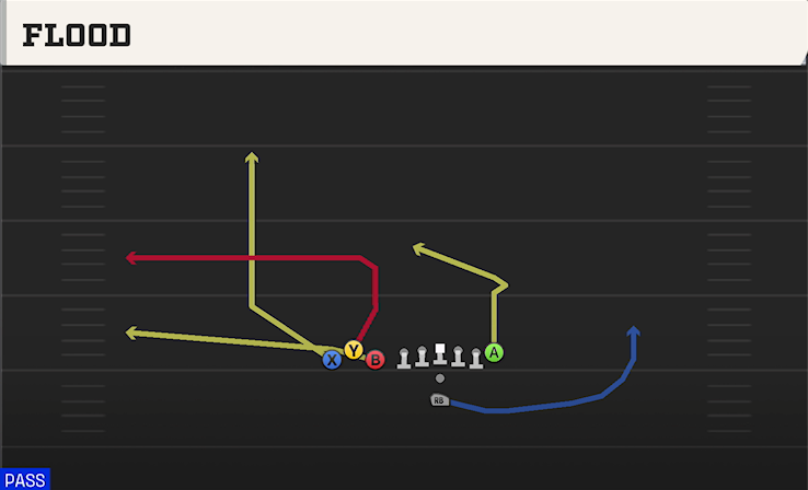FLOOD play diagram