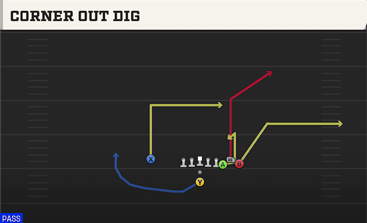 CORNER OUT DIG play diagram
