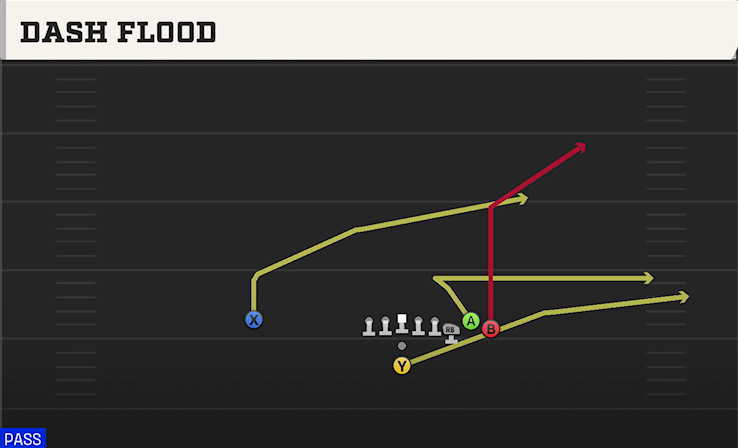 DASH FLOOD play diagram