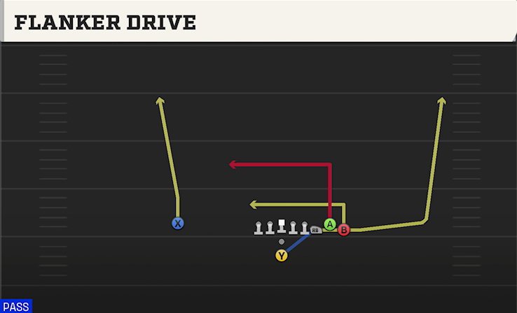 FLANKER DRIVE play diagram