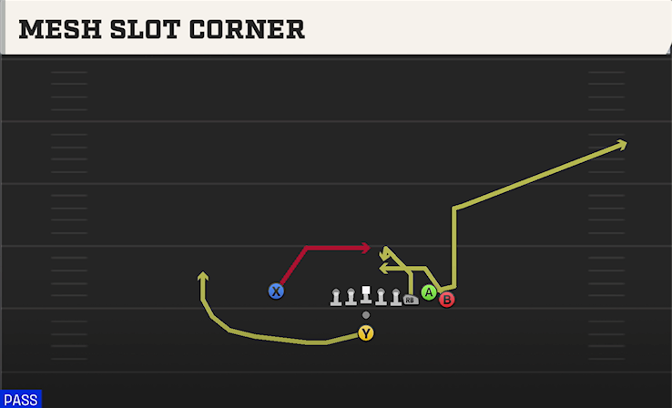 MESH SLOT CORNER play diagram