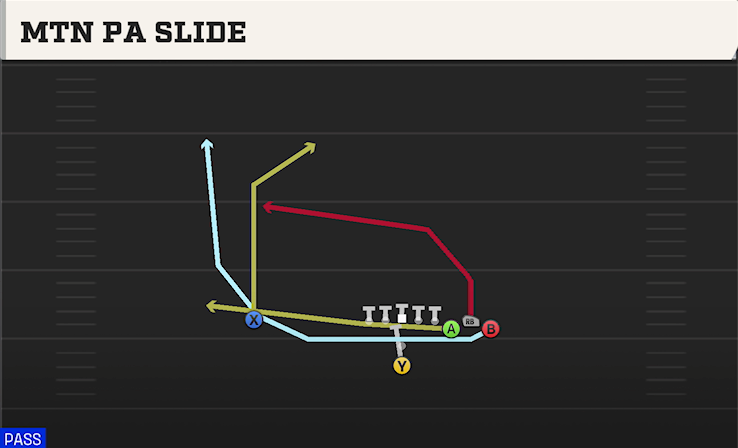 MTN PA SLIDE play diagram