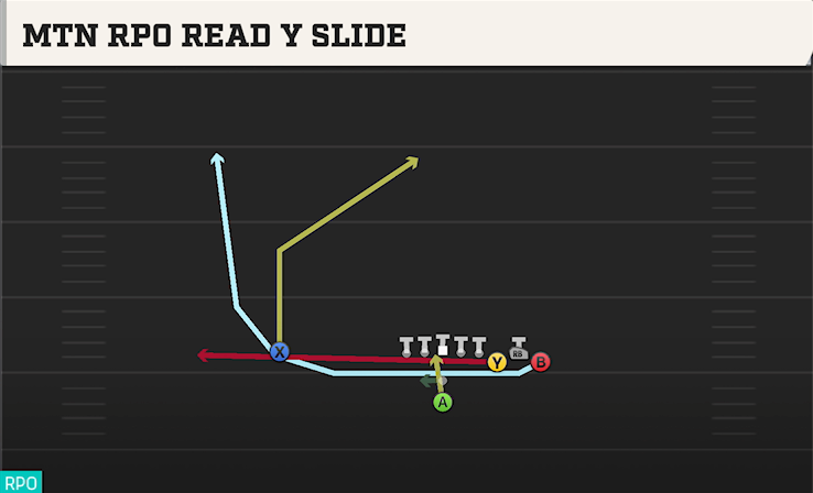 MTN RPO READ Y SLIDE play diagram