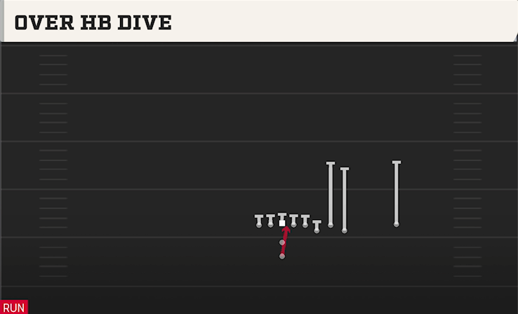 OVER HB DIVE play diagram